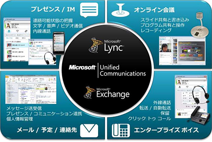 図2：Micosoft Lync の概要イメージ